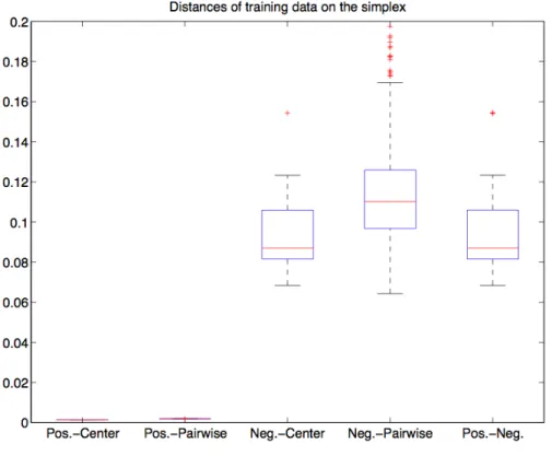 Figure 1.2: Boxplots to show some typical distances of the training data from Figure 1.1.