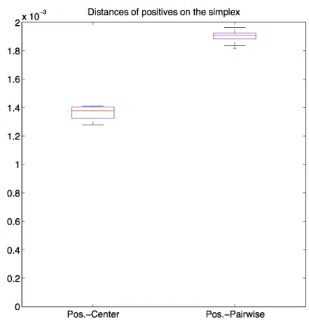 Figure 1.3: Boxplots show distances between the positives and the overall center of the sim- sim-plex, as well as the pairwise distances among the positives.