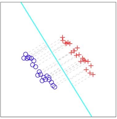 Figure 2.1: A toy example illustrating the idea of linear Distance Weighted Discrimination.