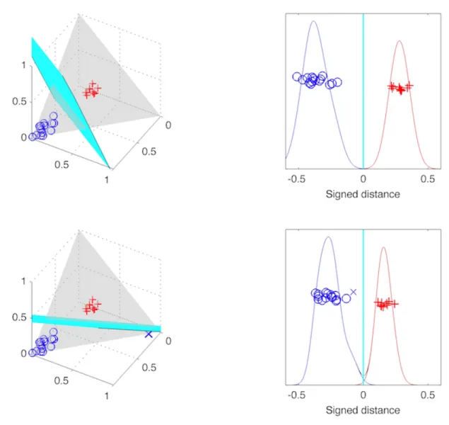 Figure 2.4: A simple 3 dimensional example showing linear DWD is not robust to the change of training set