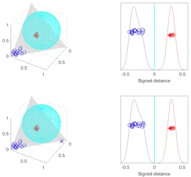 Figure 2.5: A simple 3 dimensional example showing Radial DWD is more robust to the change of training set