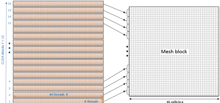 Figure 8. Mesh blocks colored by kernel type: Wet, Wall and Inundation. (a) Zoom over Sri Lanka FA to highlight the inundation kernelsshaded in blue