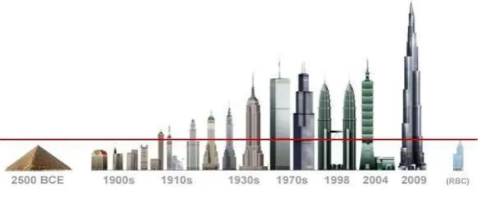 Figure 1: Sky scraper structures 