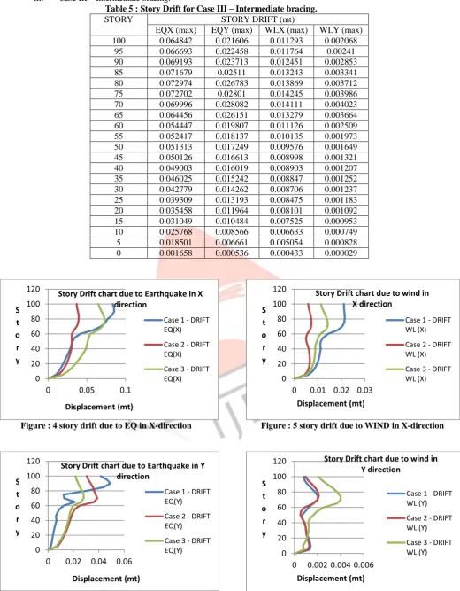 Figure : 4 story drift due to EQ in X-direction  