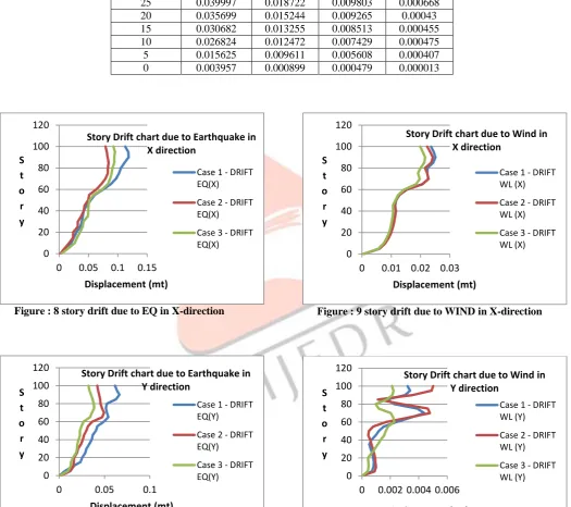 Figure : 8 story drift due to EQ in X-direction 