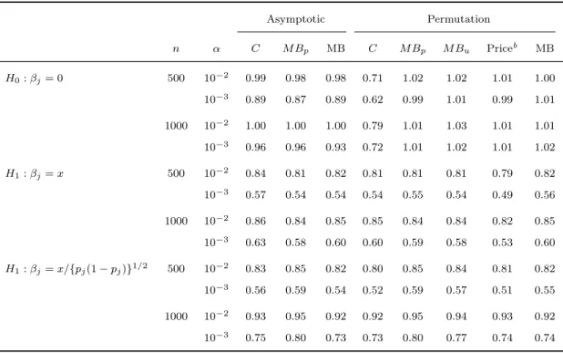 Table 2.2: Type I error a and power of asymptotic and permutation methods