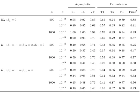 Table 2.3: Type I error a and power of fixed and variable threshold methods Asymptotic Permutation n α T1 T5 VT T1 T5 VT Price b H 0 : β j = 0 500 10 −2 0.95 0.97 0.86 0.65 0.74 0.89 0.88 10 −3 0.80 0.85 0.62 0.57 0.63 0.82 0.81 1000 10 −2 1.00 1.00 0.92 0