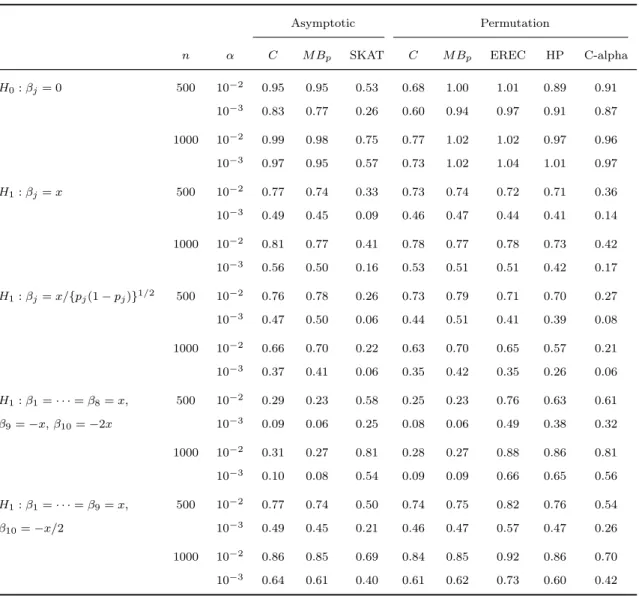 Table 2.4: Type I error a and power of asymptotic and permutation tests for detecting potentially opposite effects