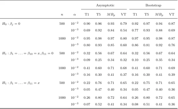 Table 2.5: Type I error a and power of fixed and variable threshold methods with covariates Asymptotic Bootstrap n α T1 T5 M B p VT T1 T5 M B p VT H 0 : β j = 0 500 10 −2 0.90 0.96 0.93 0.79 0.92 0.97 0.94 0.87 10 −3 0.69 0.92 0.84 0.54 0.77 0.93 0.88 0.69
