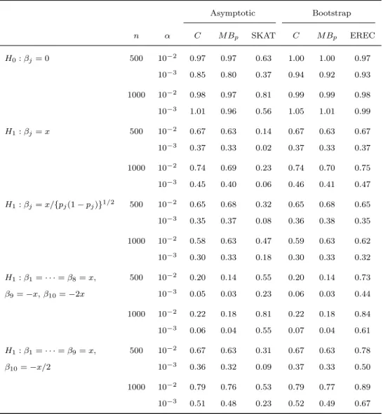 Table 2.6: Type I error a and power of asymptotic and bootstrap tests for detecting potentially opposite effects in the presence of covariates