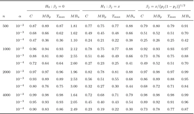 Table 2.7: Type I error a and power of asymptotic methods with different weight functions under p j = 0.0005j (j = 1, · · · , 10)