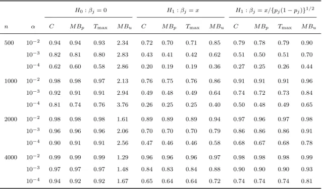 Table 2.9: Type I error a and power of asymptotic methods with different weight functions under p j = 0.005 (j = 1, · · · , 10)