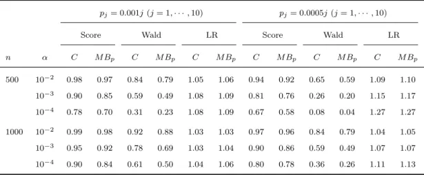 Table 2.12: Type I error a of score, Wald and LR tests with covariates