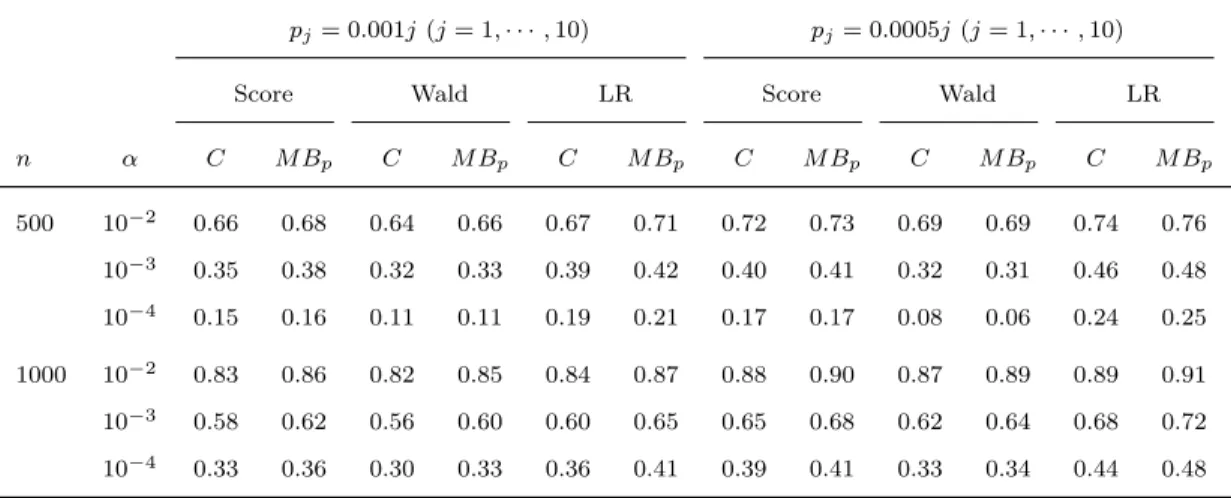 Table 2.14: Power of score, Wald and LR tests with covariates under H 1 : β j = x/{p j (1 − p j )} 1/2 (j = 1, 