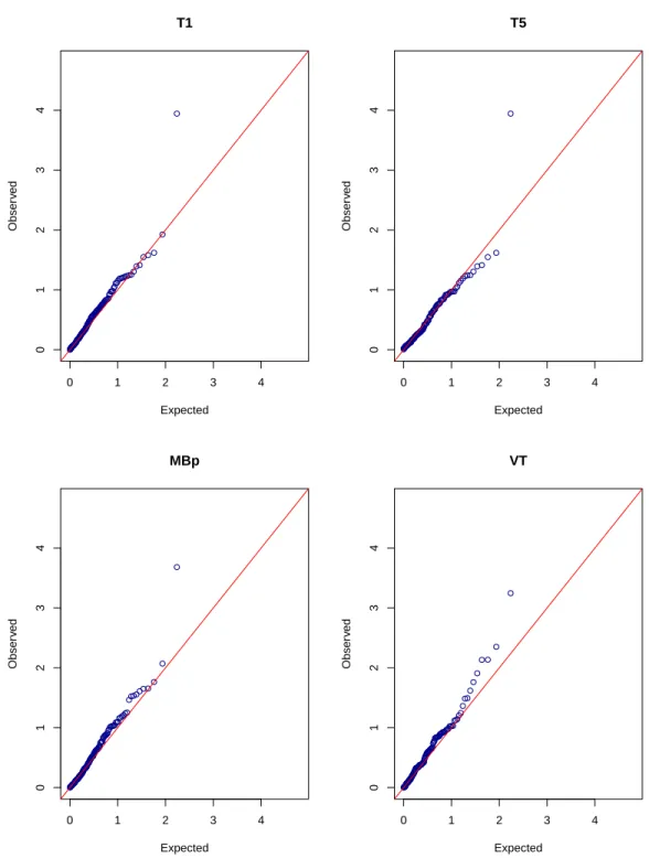 Figure 2.1: Quantile-quantile plots of − log 10 (p-values) for the asymptotic T1, T5, M B p and VT tests in the quantitative trait analysis of total cholesterol.