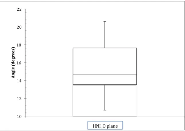 Figure 3: Angulation (in degrees) between HNI and occlusal planes.  