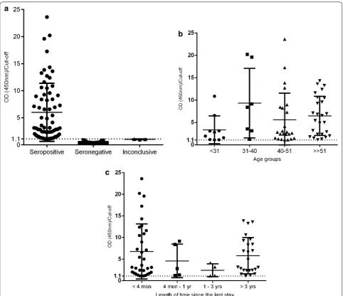 Fig. 1 Distribution of levels of total anti‑Plasmodium spp. antibodies, according to a ELISA results: seropositive (n = 67); seronegative (n = 435) and inconclusive (n = 3); b distribution of levels of total anti‑Plasmodium spp