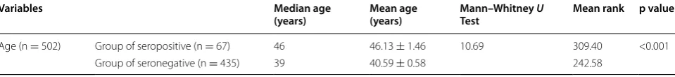 Table 3 Statistical relation between variable “age” and serological results