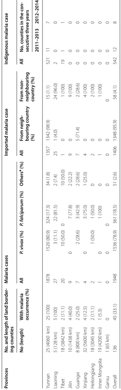 Table 1 Imported and indigenous malaria cases by province in the land border regions of China, 2011–14