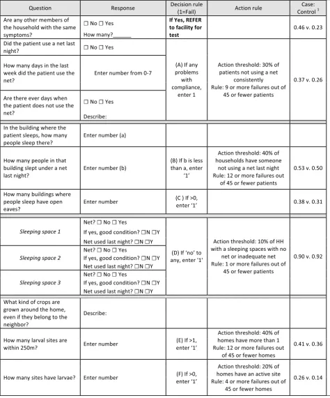 Table 1 Tool for facility-based assessment of malaria prevention and risk