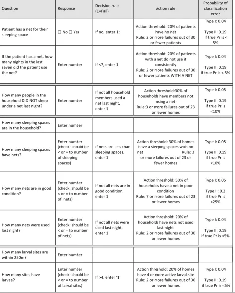 Table 2 Revised tool for facility-based assessment of malaria risk