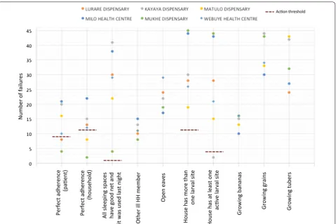 Fig. 3 Original rapid assessment tool: number of failures out of 45 by indicator for each health facility