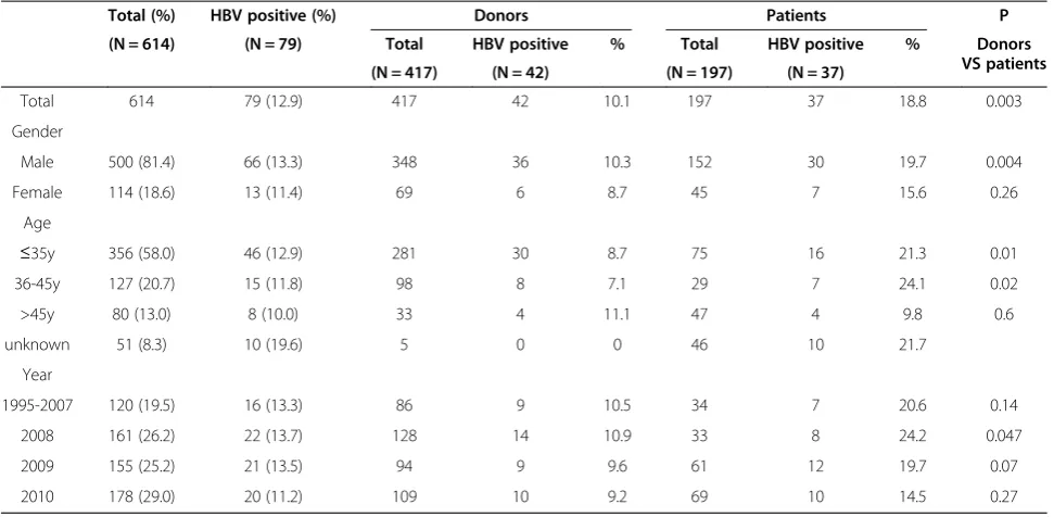 Table 1 Characteristics and HBV coinfection prevalence of HIV infected individuals