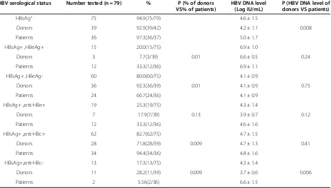 Table 2 Serological markers of HBV and the HBV DNA levels