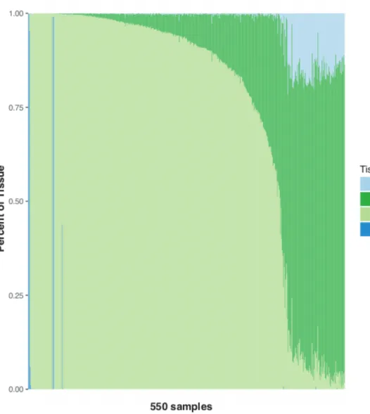 Figure 2.1: Percentages of different tissues across 550 samples: Stacked bar plot of estimated tissue  composition from full set of 550 subcutaneous adipose tissue needle biopsy samples from METSIM  study