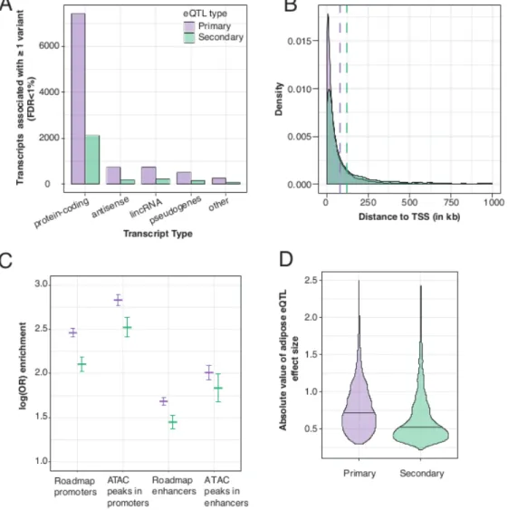 Figure 2.3: Comparison of primary and secondary eQTL association signals: (A) For each type of  transcript (x-axis), the number of transcripts associated with at least one nearby variant that met the  genome-wide FDR <1% is shown (y-axis)