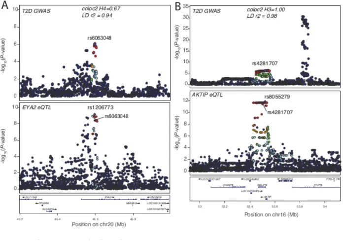 Figure 2.8: Comparison of GWAS and eQTLs found not to be colocalized by coloc2:  