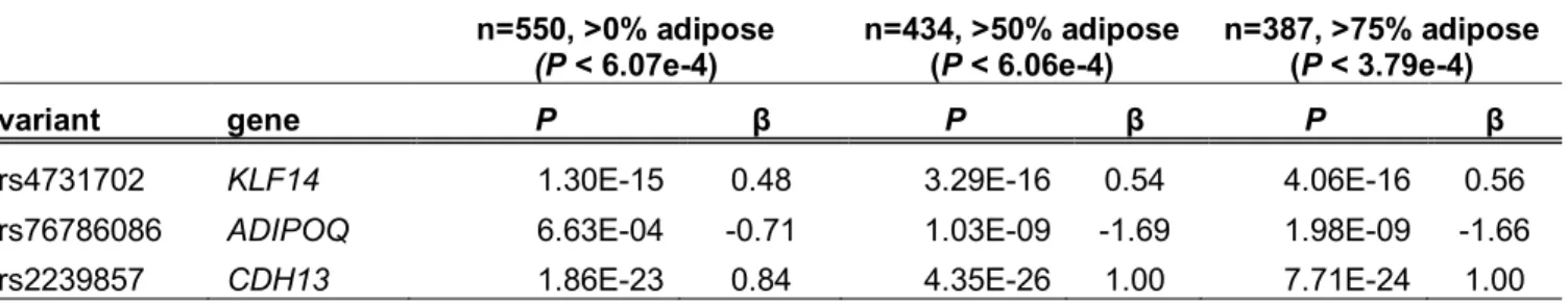 Table S2.3: Comparison of known adipose cis-eQTLs between sample subsets Results for the same variant-gene pair in the three sample  subsets