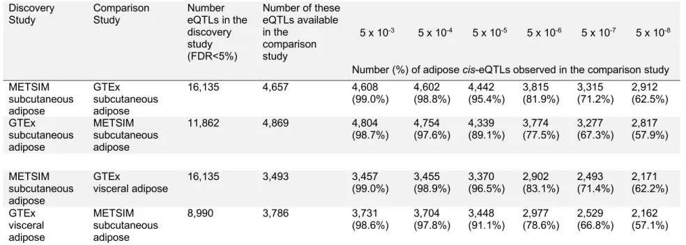 Table 2.4: Replication of lead eQTLs between METSIM and GTEx The number of eQTLs in each discovery study is counted by the number of  genes with at least one significant eSNP