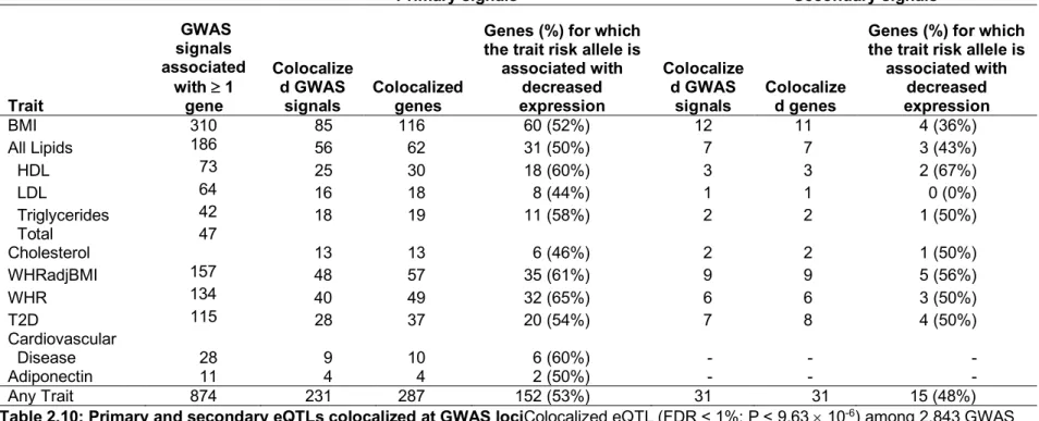 Table 2.10: Primary and secondary eQTLs colocalized at GWAS lociColocalized eQTL (FDR < 1%; P < 9.63 ´ 10 -6 ) among 2,843 GWAS  signals (variants clumped by LD r 2  > 0.8) associated with one or more of 93 cardiometabolic traits