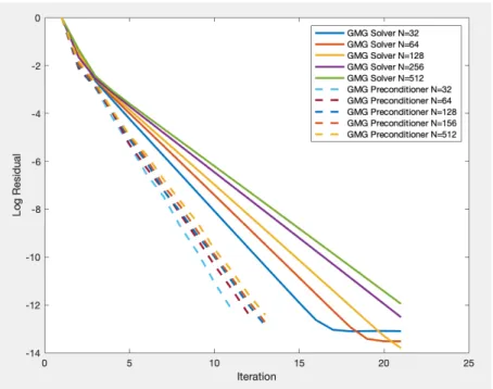 Figure 4.5: Relative residual plot for GMG solver and GMG preconditioner for GMRES with 1 for the bidomain with bath system, with t = 0.0125 ms