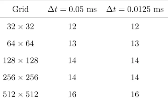 Table 4.4: Convergence iterations for block factorization approach with 1 for the bidomain without bath system