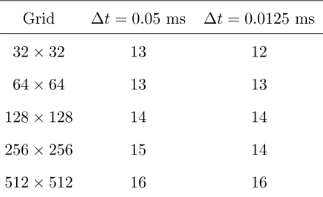 Table 4.5: Convergence iterations for block factorization approach with 1 for the bidomain with bath system