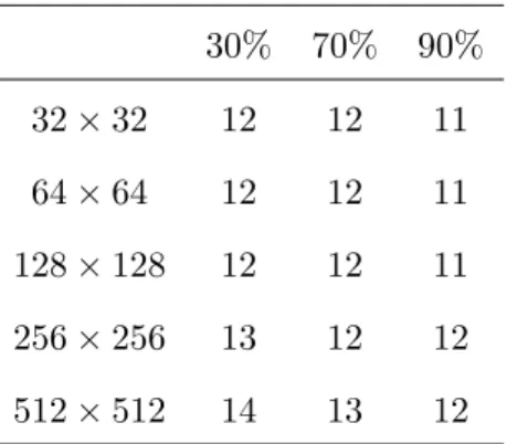 Table 4.7: Convergence iterations for the fibrosis case with GMG as a preconditioner approach with