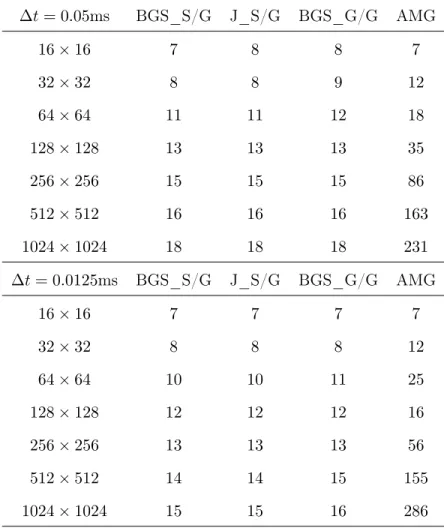 Table 4.10: Convergence iterations with 1 for the bidomain without bath system, with element type QUAD4