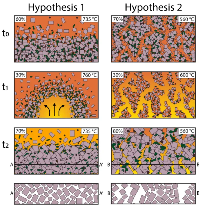 Figure 2. Schematic showing the magma chamber during both hypotheses. Percentages in top left indicate  crystallinity; temperatures in top right indicate temperature of the system