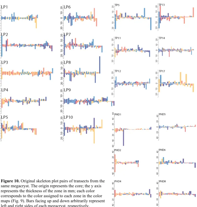 Figure 10. Original skeleton plot pairs of transects from the  same megacryst. The origin represents the core; the y axis  represents the thickness of the zone in mm; each color  corresponds to the color assigned to each zone in the color  maps (Fig