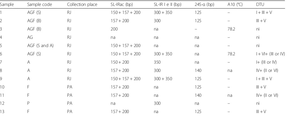 Table 2 Genotyping profile (DTU) of T. cruzi DNA isolated from açai samples