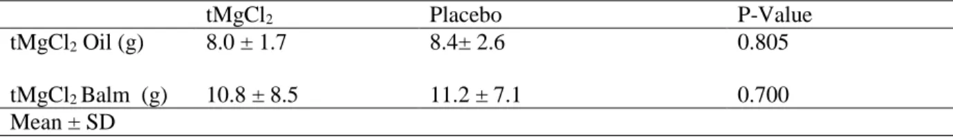Table 3. Total Application Quantity for tMgCl 2  Oil and Balm (n=19). 