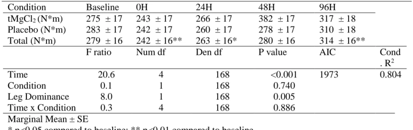 Table 5. Full Model for Maximal Knee Extensor Isometric Force Production Adjusted for Leg  Dominance (n=19)