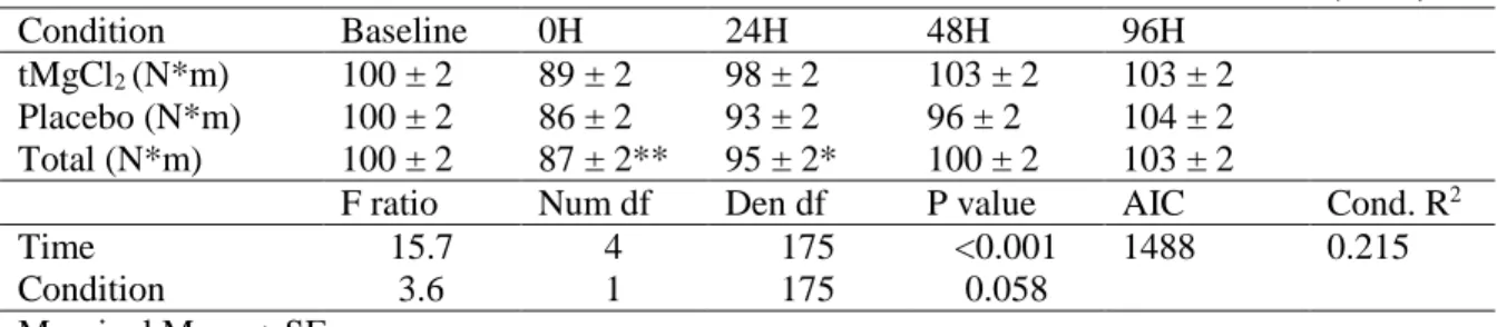 Table 7. Normalized Model for Maximal Knee Extensor Isometric Force Production (n=19) 