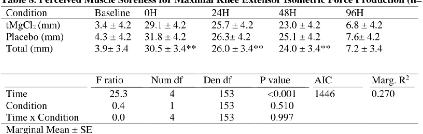 Table 8. Perceived Muscle Soreness for Maximal Knee Extensor Isometric Force Production (n=19) 