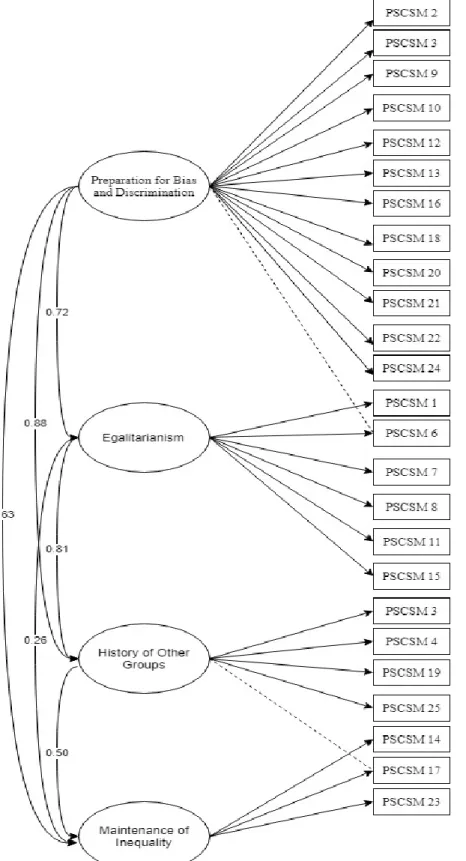 Figure 2. Factor model produced by the confirmatory factor analysis of the Parental Social Class  Socialization Measure (PSCSM)