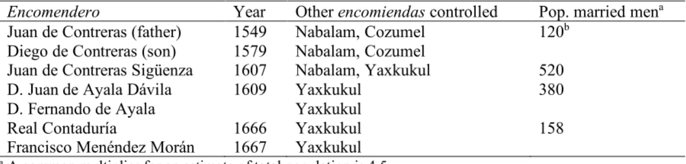 Table 2.1. Recorded encomenderos of Tahcabo, indicating the total population of married  men for all towns controlled by a single encomendero (adapted from García Bernal  1978:Appendix 1)