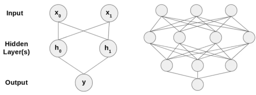 Figure 2.3: Example basic neural networks.