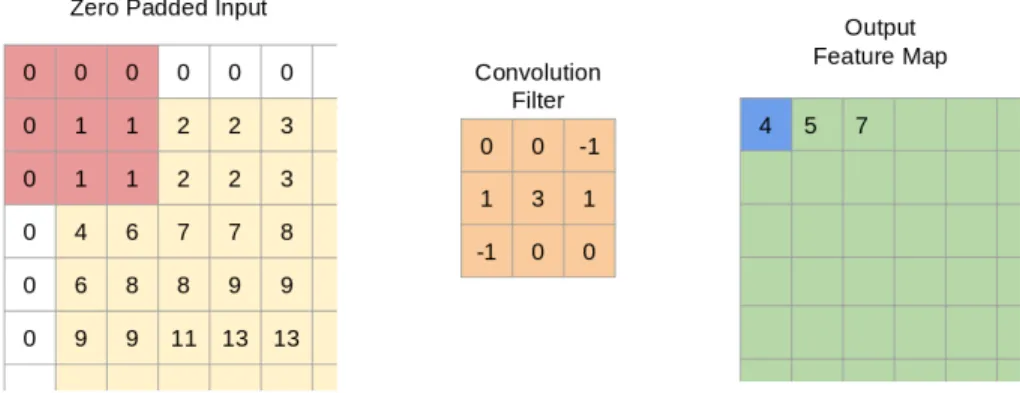 Figure 2.4: Example application of a convolution filter. The input is first padded with zeros (for convenience) and then the filter is applied to each location to form the output feature map.